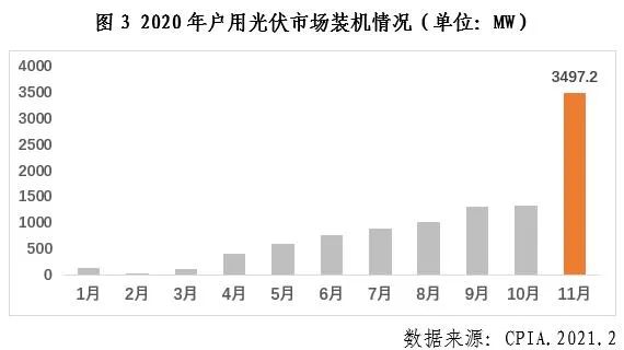 博乐体育中邦光伏行业2020年回想与21年瞻望(图3)