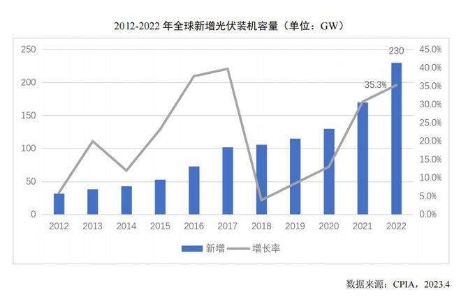 博乐体育讲演：2022年环球光伏新增装机容量同比增353%(图1)