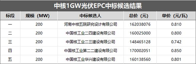 博乐体育最低074元W！中核新疆1GW光伏项目EPC中标结果公示(图1)