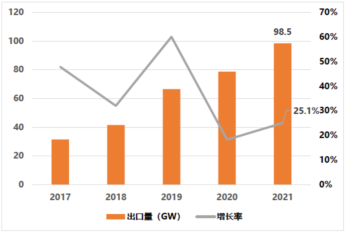 博乐体育：中邦光伏行业2021年回想与2022年瞻望（二）(图4)
