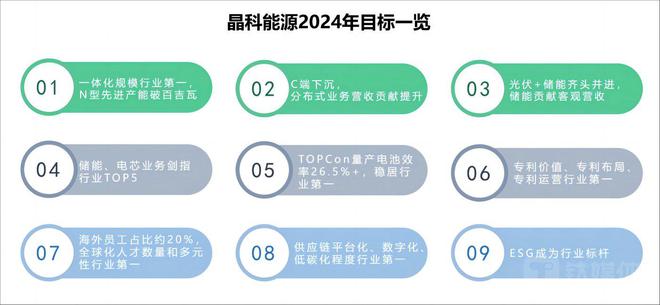 博乐体育：光伏大厂一连通告2024年“小标的”产能筹办、本领门途引体贴(图1)